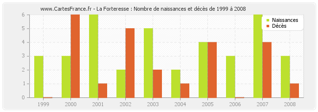 La Forteresse : Nombre de naissances et décès de 1999 à 2008